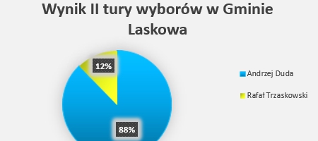 Wyniki wyborów Prezydenta RP w Gminie Laskowa – II tura 12.07.2020r.